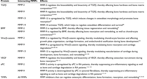 Table 1 Proteins that interact with MMPs and TIMPs in bone development and disease