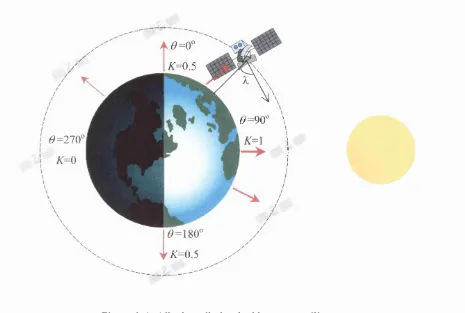 Figure 1-4: Albedo radiation incident on satellite