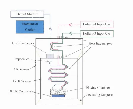 Figure 1-21 : Schematic of helium-3/helium-4 dilution refrigerator for space