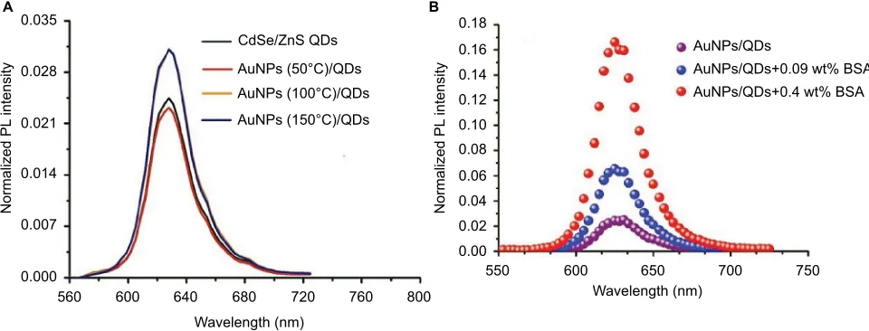 Figure 4 (A) Pl spectra of cdSe/ZnS QDs with a core diameter of 5 nm deposited on the surface of Au NP arrays on a glass wafer, obtained at the temperatures of 50°c, 100°c, and 150°c