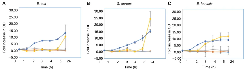 Figure 6 Optical density of ((w/v) (blue), 0.5% (w/v) (red), 0.25% (w/v) (violet), 0.125% (w/v) (yellow) and 0% (w/v) (dark blue) silver nitrate and equal weight of BPei 25K with a 1-min simulated solar light irradiation.Abbreviations:A) Escherichia coli, (B) Staphylococcus aureus and (C) Enterococcus faecalis exposed to rayon modified with a precursor solution containing 1%  BPei 25K, branched polyethylenimine of molecular weight 25,000; OD, optical density.