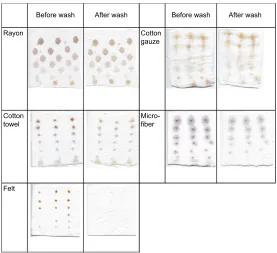 Figure S5 in situ synthesis of silver nanoparticles on various fabrics via simulated solar light irradiation for 1 min with a decreasing amount of silver nitrate and BPei 10K (0.03–1%, w/v) down the rows