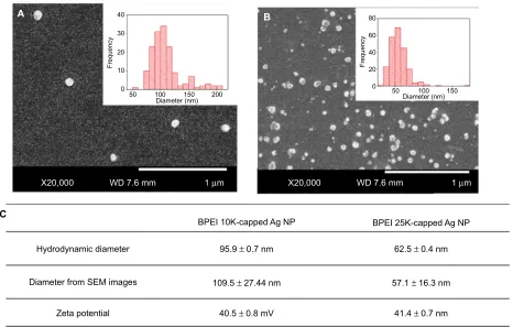 Figure 2 characterisation of Ag nanoparticles using 1% (w/v) AgNO3 and 1% (w/v) capping agent with 1 min of simulated solar light irradiation