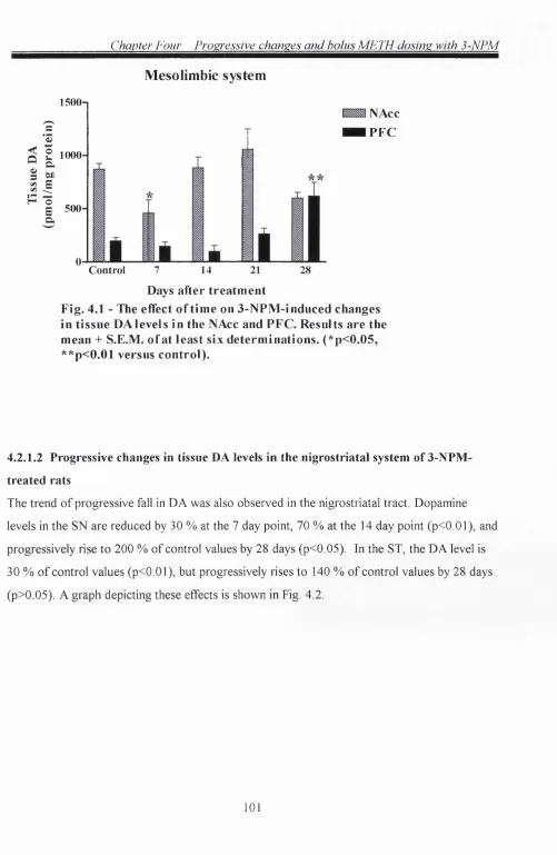 Fig. 4.1 - The effect of time on 3-NPM-indiiced changes in tissue DA levels in the NAcc and PFC