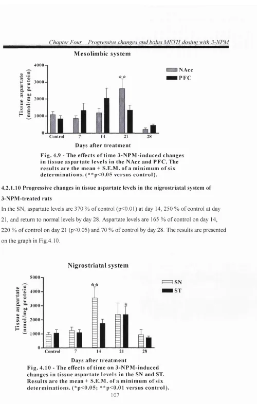 Fig. 4.10 - The effects of time on 3-NPM-induced changes in tissue aspartate levels in the SN and ST