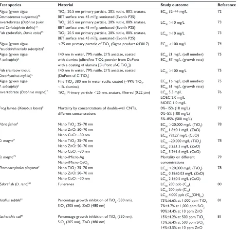 Table 5 effects of various nanomaterials in different aquatic organisms