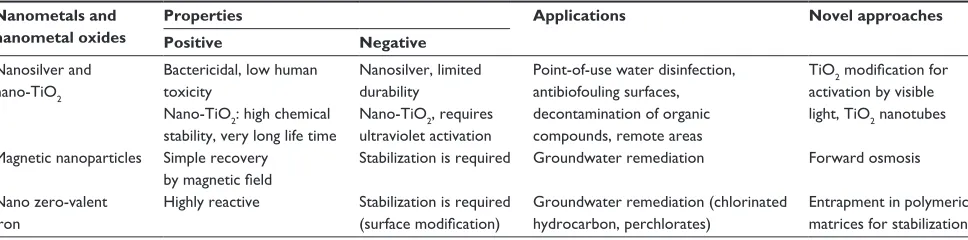 Table 3 Properties, applications, and innovative approaches for nanometals and nanometal oxides