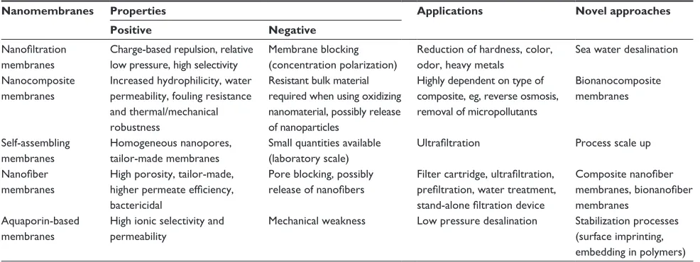 Table 4 Properties, applications, and innovative approaches for nanomembranes