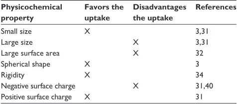 Table 1 Summary of the influence of the physicochemical properties considered in this review on nanoparticle uptake