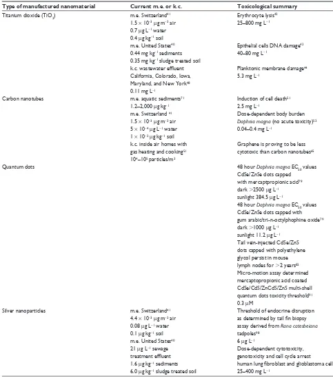 Table 1 Manufactured nanomaterial environmental concentrations and examples of toxicological thresholds