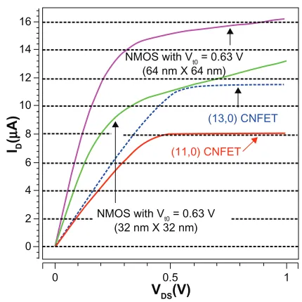 Table 1 Device and technology parameters of cNFeT
