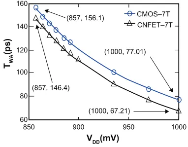 Figure 7 Write access time versus VDD.Abbreviations: cMOS, complementary metal-oxide semiconductor; cNFeT, carbon nanotube field effect transistor.