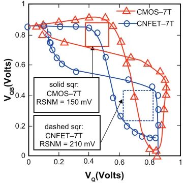 Figure 12 read static noise margin (rSNM) of 7T and cNFeT-7T.Abbreviations: cMOS, complementary metal-oxide semiconductor; cNFeT, carbon nanotube field effect transistor.