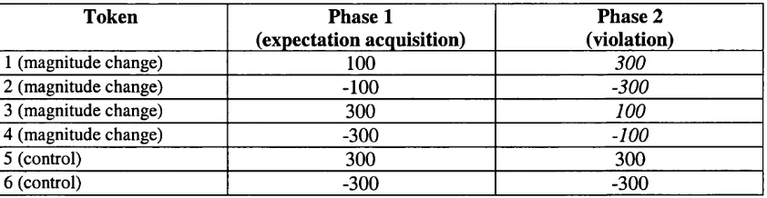 Table 2.1: Points values of tokens in phase 1 and phase 2 of Experiment 1. Italic text indicates a magnitude change in phase 2.