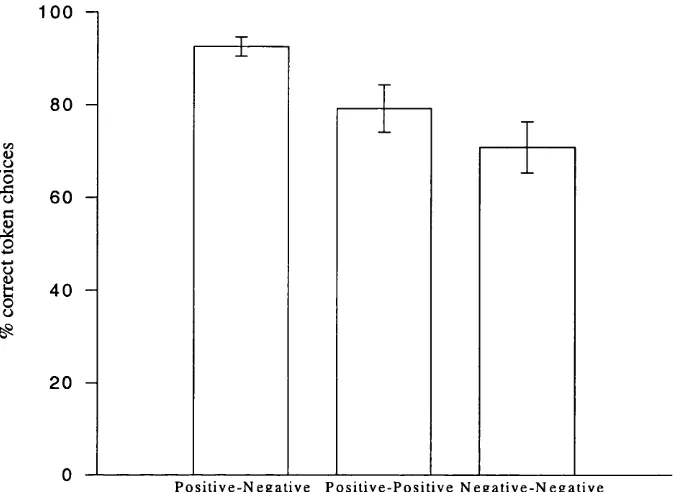 Figure 2.2: Token choice performance (percentage correct) for token combinations consisting of: a positive and a negative token; two positive tokens of different values; two negative tokens of different values.