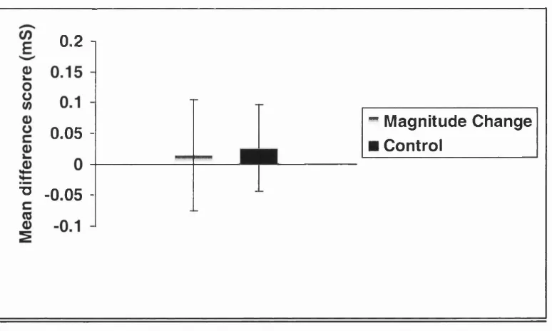 Figure 2.3: Mean Magnitude Change and Control difference scores, Experiment 1.