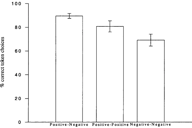 Figure 2.6: Token choice performance (percentage correct) for token combinations consisting of: a positive and a negative token; two positive tokens of different values; two negative tokens of different values.