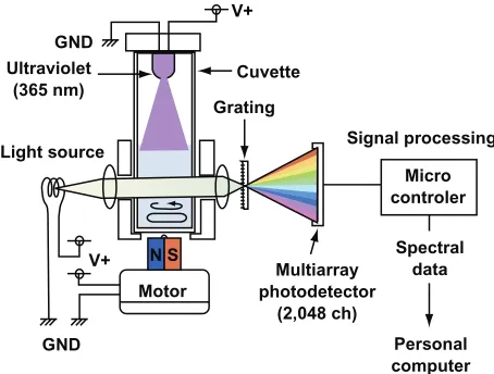 Figure 1 Schematic diagram of an apparatus for evaluating the photocatalytic activity of suspended fine particles in the liquid.