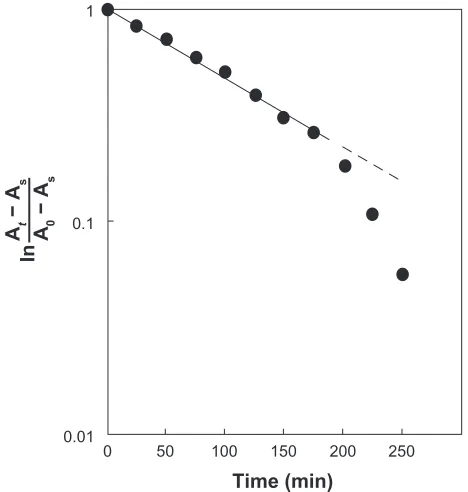 Table 1 k values for various photocatalysts