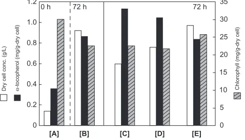Figure 5 72 h of cultivation. effect of various photocatalysts on the physiological activities of e