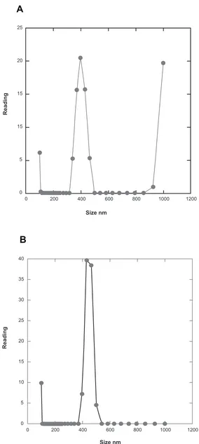 Figure 5 Photonic correlation analysis of superparamagnetic particles used in the present assay