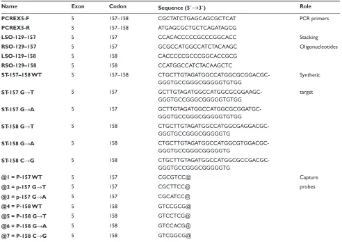 Table 1 Sequences of the 5-exon TP53 oligonucleotide microarray
