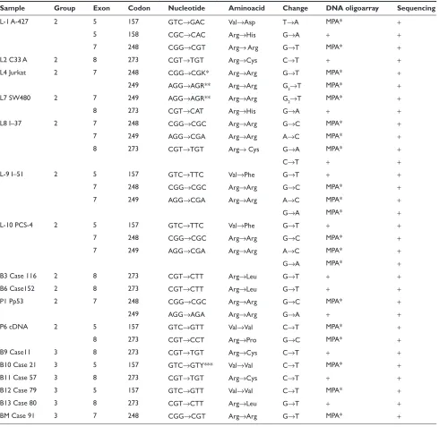 Table 2 Mutation detected in exons 5, 7 and 8 by DNA microarray and automated sequencing