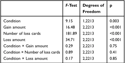 Figure 5 ReNotes:impulsivity and Low Reﬂection impulsivity × Sleep condition interaction on Mosaic Task performance in Experiment 2