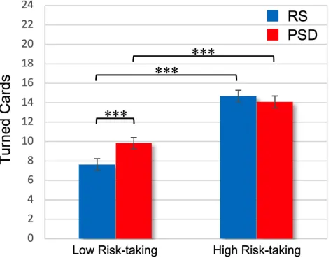 Table 6 Main Effects and Interactions of Sleep Condition andTask Design Factors for Turned Cards variable, with the Inclusionof the Risk-Taking Factor (Experiment 2)