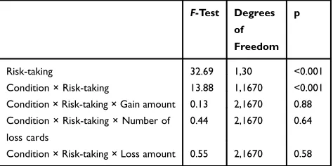 Table 2 Main Effects and Interactions of Sleep Condition andTask Design Factors for Turned Cards variable (Experiment 1)