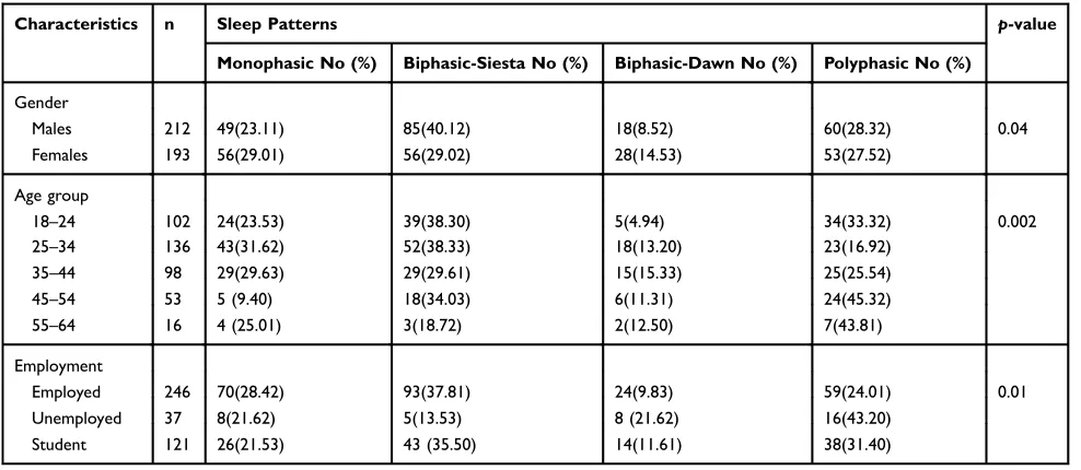 Figure 1 Sleep patterns among the study sample based on one week of actigraphyrecording