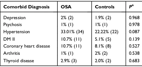 Table 3 Frequency of Prescription Medication in OSA Patientsand Controls
