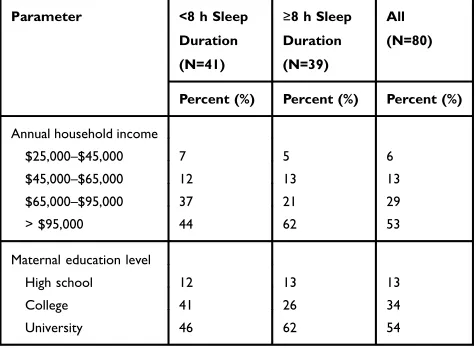 Table 1 Socioeconomic Status Measures of the Sample byBelow/Within the 8 h Recommended Sleep Duration