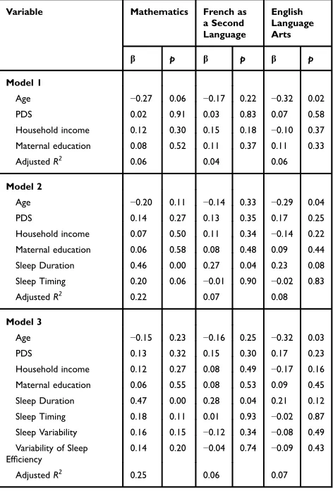 Table 3 Pearson Correlations Among Demographics, Report Card Grades, and Actigraphic Sleep Measures