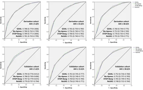 Figure 5 Discriminatory ability, reported as area under the curve (95% conrespectively), OSAderivation cohort, GOAL questionnaire had similar discrimination to No-Apnea, STOP-Bang, and NoSAS for predicting OSAquestionnaire showed equivalent discrimination 