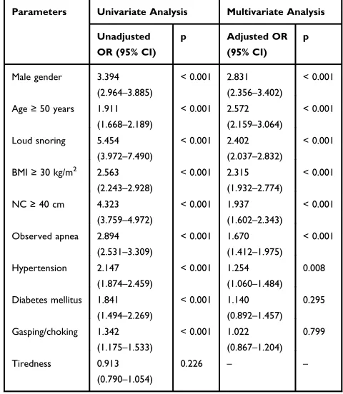 Table 2 Univariate and Multivariate Analyses of Clinical ParametersAccording to AHI ≥ 15.0/h (Derivation Cohort; n = 3771)