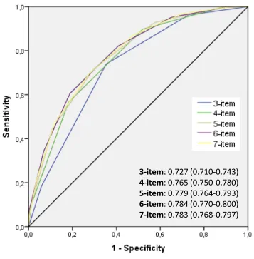 Figure 2 Graphical representation of several models sequentially constructed with the main independent variables for screening of moderate/severe obstructive sleep apnea(OSA≥15)