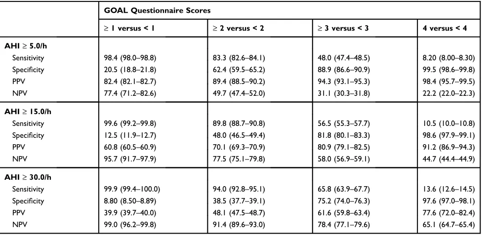 Figure 3 Mean apnea/hypopnea index (AHI) values obtained by polysomnography according to GOAL questionnaire scores (from 0 to 4 points).
