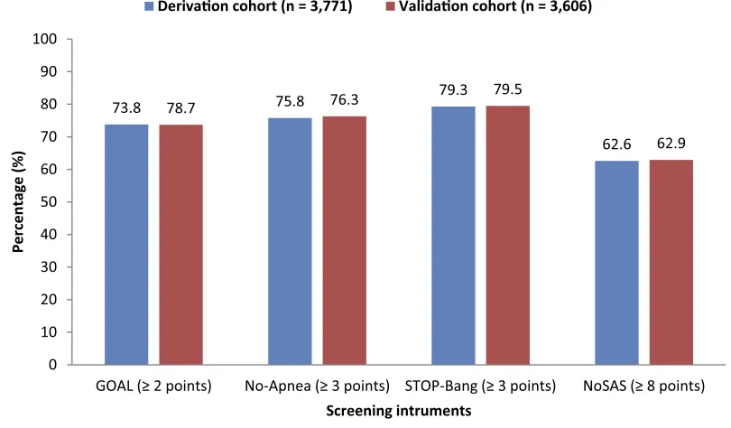 Figure 4 Percentage of individuals assessed as high risk for diagnosis of obstructive sleep apnea by four screening instruments: GOAL questionnaire, No-Apnea score,STOP-Bang questionnaire, and NoSAS score.