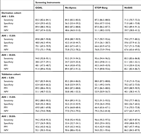 Table 5 Predictive Parameters of the OSA Screening Models