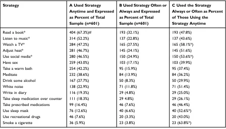 Table 4 Student Endorsed Sleep Strategies, Presented as Frequency and Percentage Within Total Sample, and Percentageof Those Who Used the Strategy