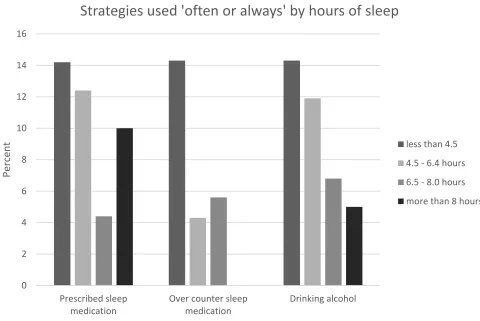 Figure 1 Strategies used “often or always” by hours of sleep.