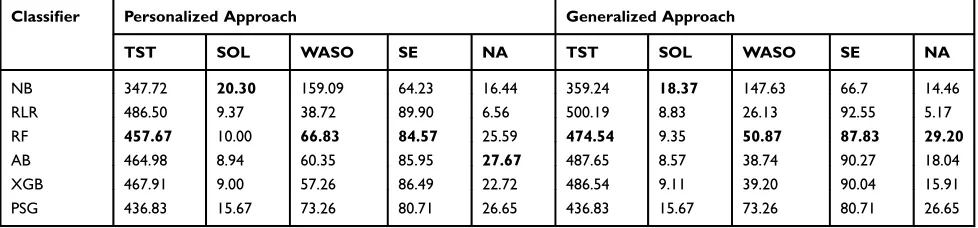 Table 2 Estimates of Sleep Parameters Obtained with Personalized and Generalized Sleep-Wake States Predictors and PSG, AveragedOver all Participants Across All Studies Combined