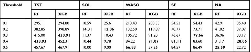 Table 3 Estimates of Sleep Parameters Obtained with Different Classiﬁcation Thresholds via Personalized RF and XGB Sleep-WakeStates Predictors, Averaged Over All Participants Across All Studies Combined