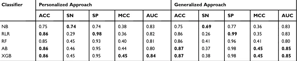 Table 5 Performance of Personalized and Generalized Sleep-Wake States Predictors Averaged Over All Participants Across AllStudies Combined