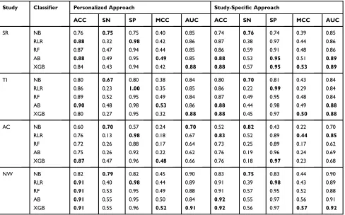 Table 7 Performance of Personalized and Study-Speciﬁc Sleep-Wake States Predictors Averaged Separately Across Individuals WithinEach Study