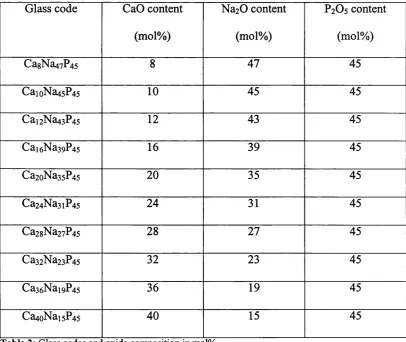 Table 2: Glass codes anc oxide composition in mol%