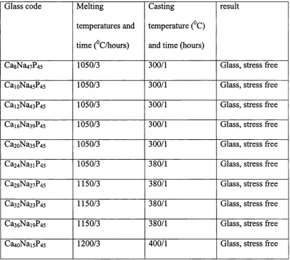 Table 3: Melting and casting temperatures