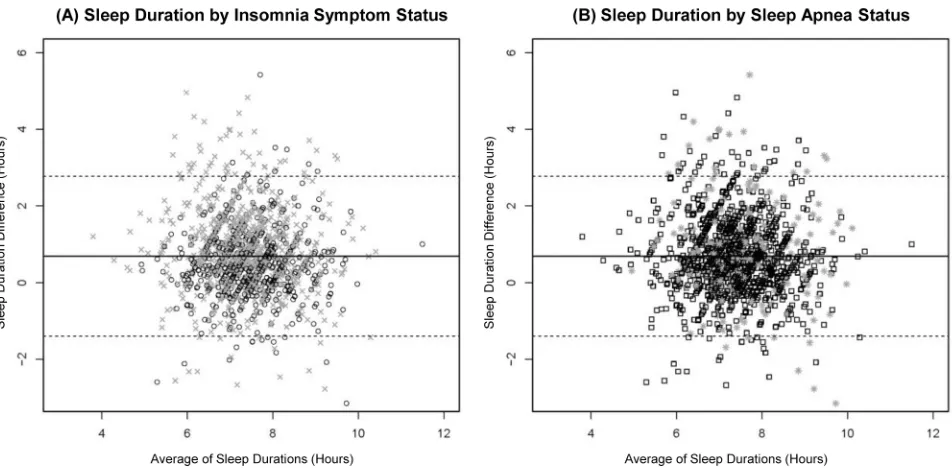 Figure 2 Bland-Altman plots of diary-reported and questionnaire-reported sleep durations by insomnia symptom status (apneathe mean sleep duration difference