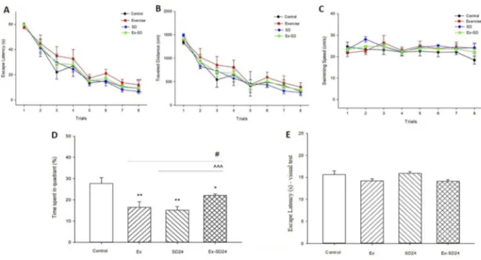 Figure 2 Effect of 24-hr REM-SD on memory impairment induced by intensive exercise. After 5 weeks of intensive exercise, ExSd group of animals received eight trials in a**experimental group